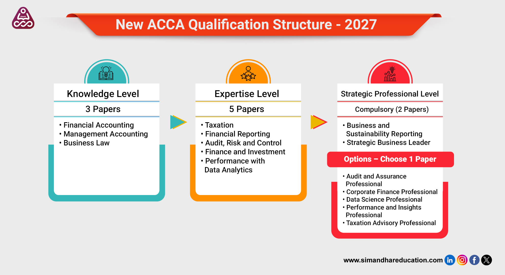 New ACCA Qualification Structure 2027 showing Knowledge Level, Expertise Level and Strategic Professional Level papers