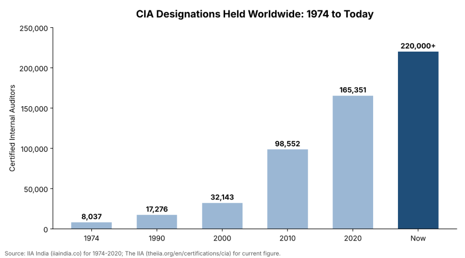 CIA Designations Graph