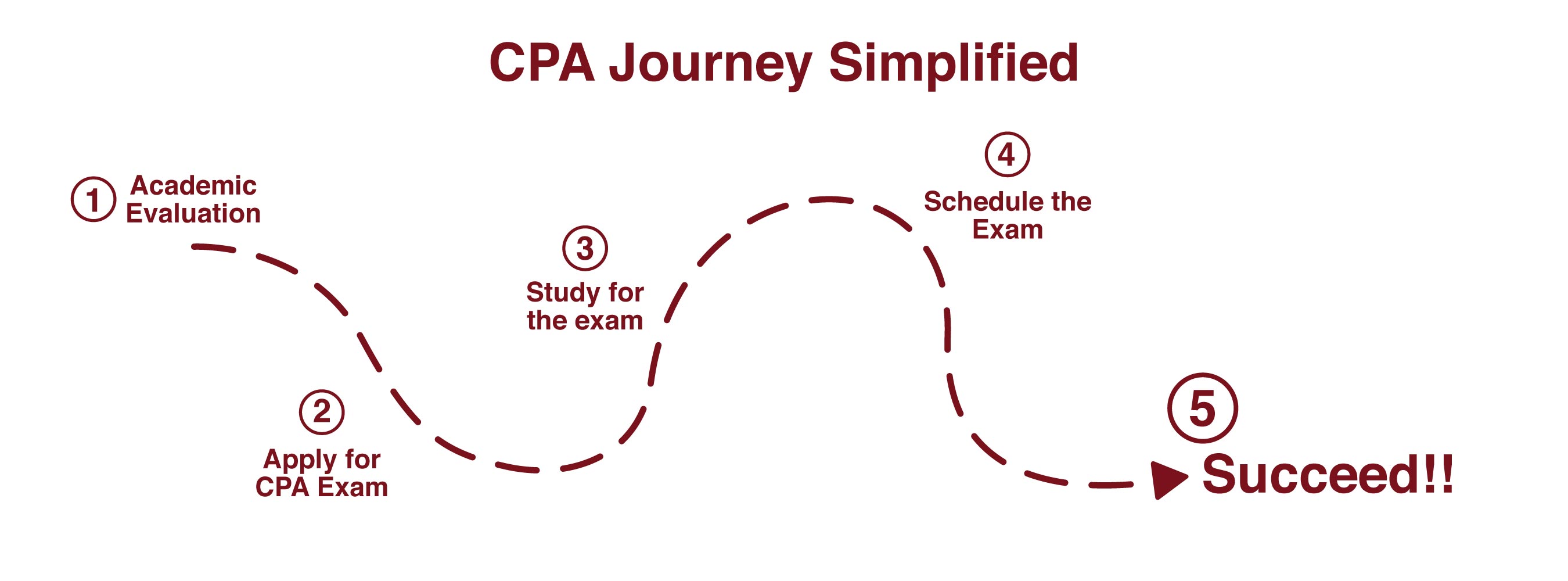 CPA Journey simplified