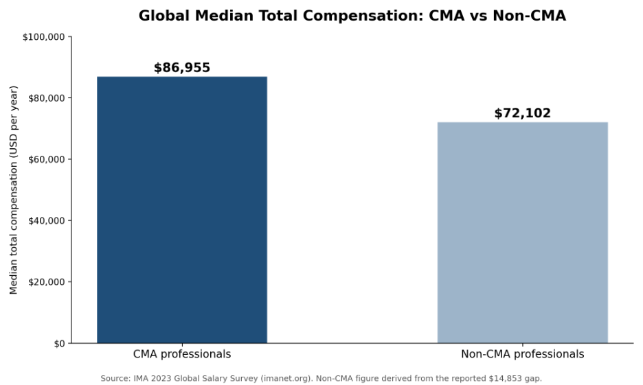 Global Median Graph